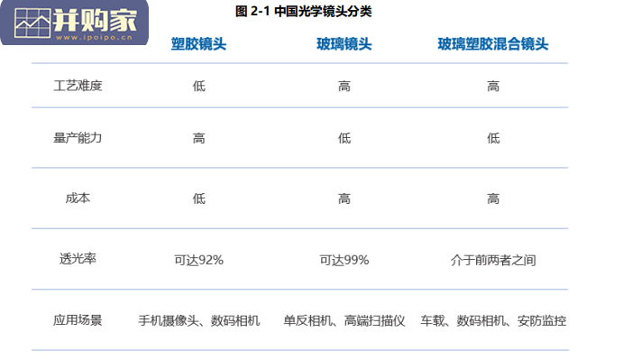 光學鏡頭行業研究報告（32頁）