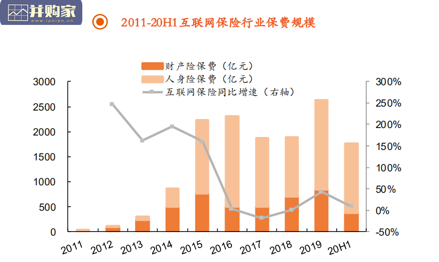 保險科技行業報告：始於線上化（30頁）