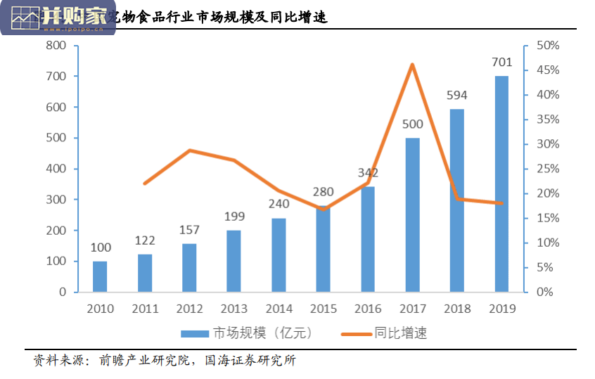 寵物食品行業報告：市場保持高速增長（33頁）