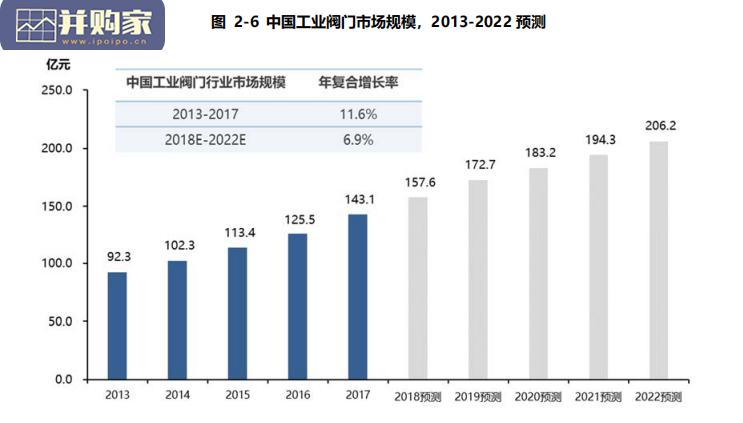 工業閥門行業報告：高性能閥門逐步國產化（35頁）