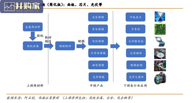 靶材行業報告：濺射靶材（85頁）