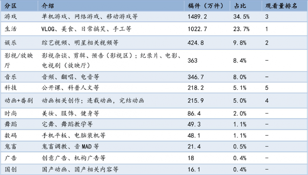 六個！台灣創作者在Ｂ站可經營的影音類別