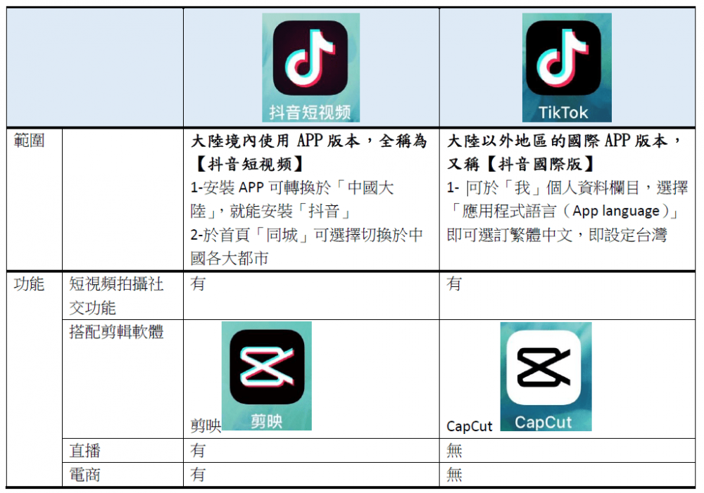 短視頻：淺談抖音與TikTok的差別