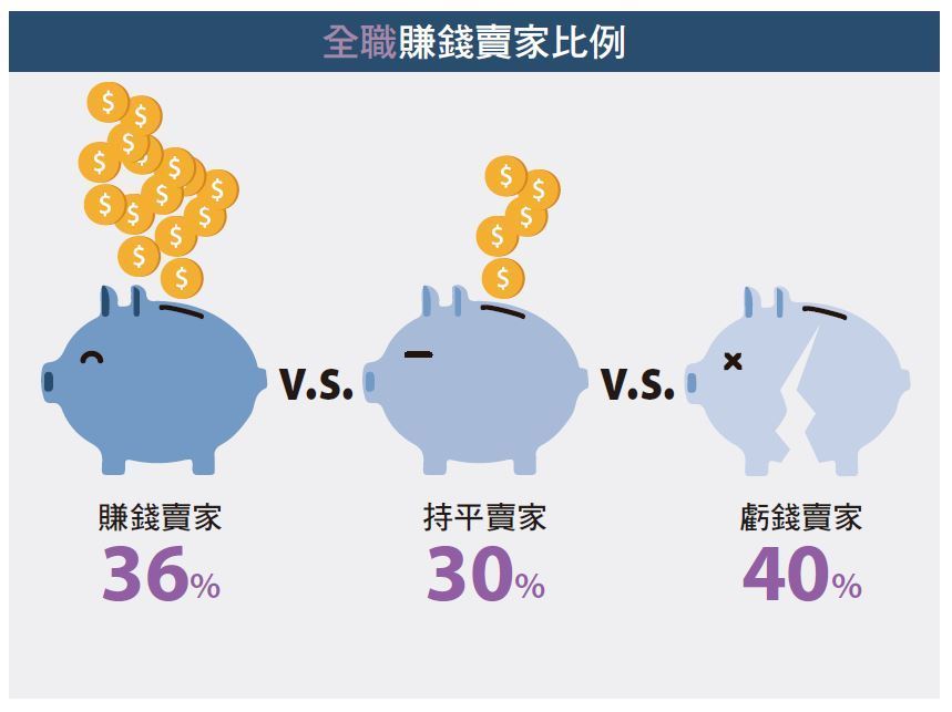 超過70%的人賺不到錢？進大陸電商市場前要先認清的事實