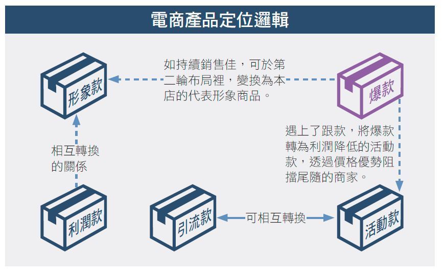 殺出紅海！打造爆款商品的五個做法