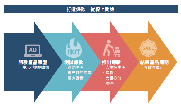 台灣如何掌握疫情後商機？把握跨境電商趨勢！