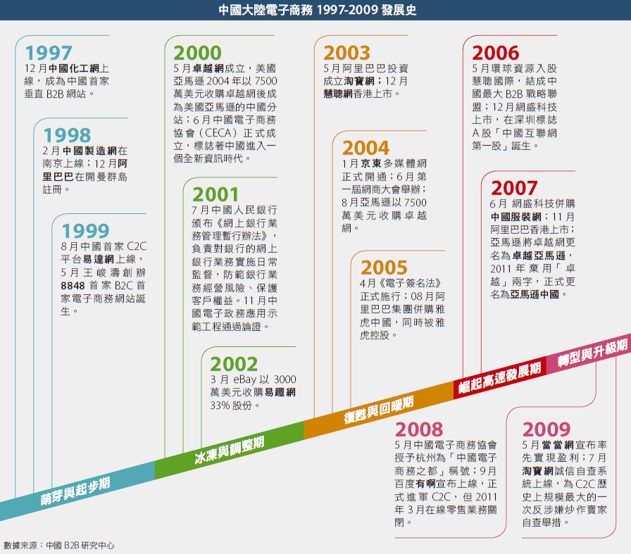 一次說透中國電商發展20年的龍爭虎鬥