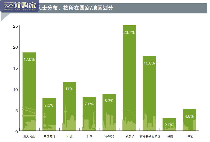 亞太區房地產市場新興趨勢研究報告（60頁）