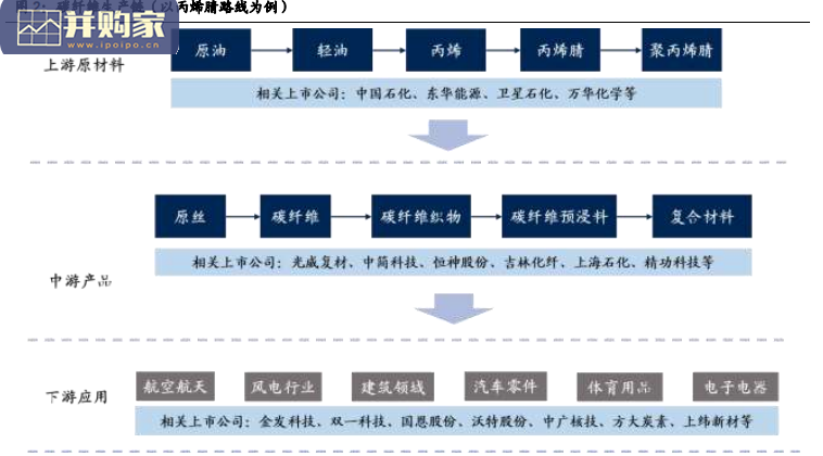 碳纖維行業報告：輕量化應用前景廣闊的特種纖維（29頁）